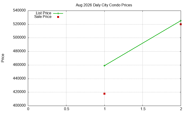 Daly City Condos Just Sold 2026-08