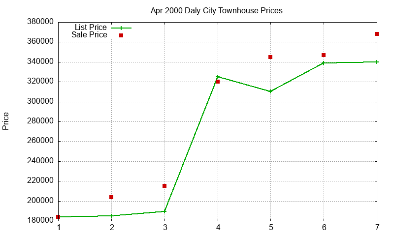 Daly City Townhouses Just Sold 2000-04 Daly City Townhouses Just Sold 2000-04