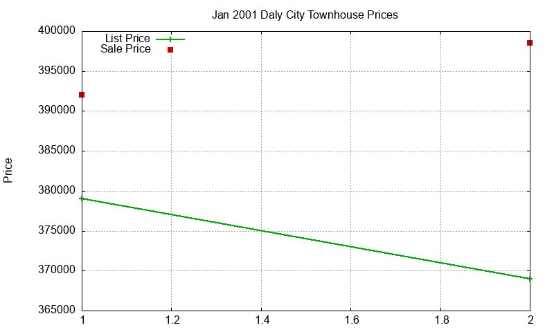Daly City Townhouses Just Sold 2001-01