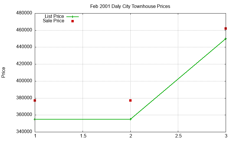 Daly City Townhouses Just Sold 2001-02