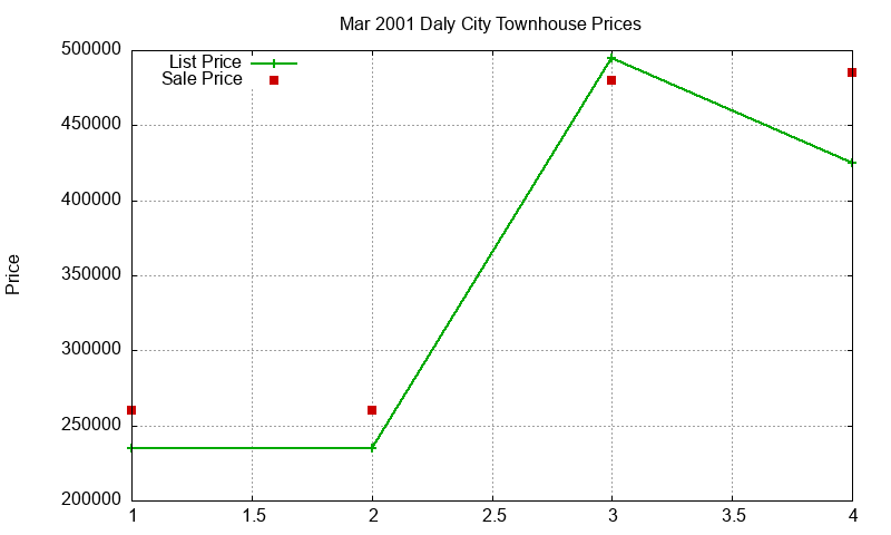 Daly City Townhouses Just Sold 2001-03