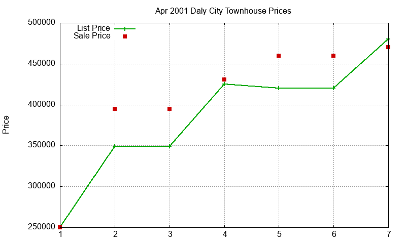 Daly City Townhouses Just Sold 2001-04