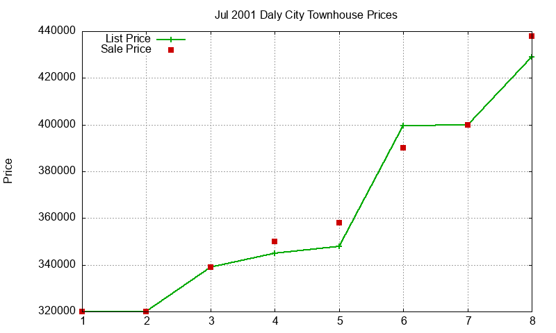 Daly City Townhouses Just Sold 2001-07