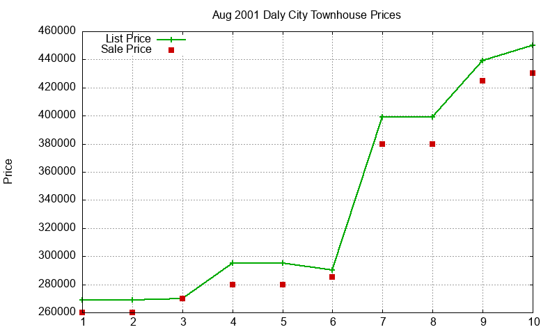 Daly City Townhouses Just Sold 2001-08