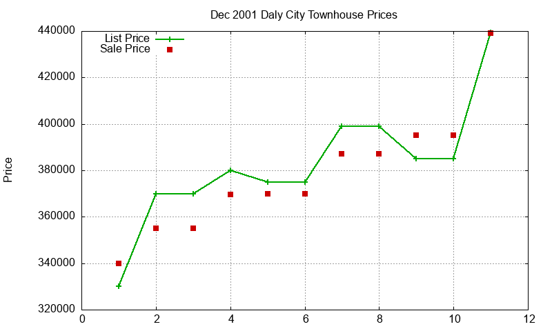 Daly City Townhouses Just Sold 2001-12