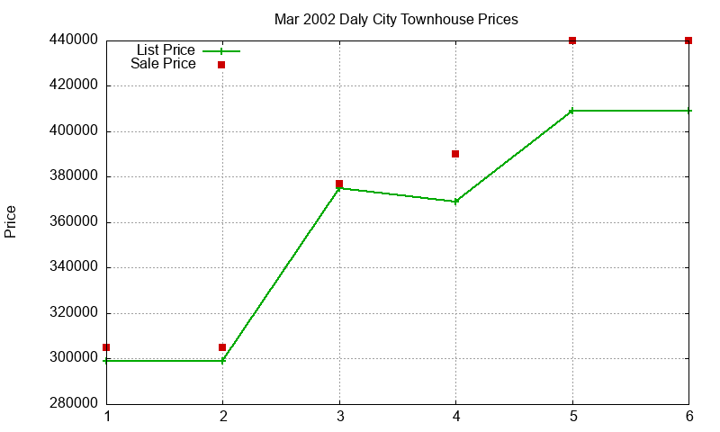 Daly City Townhouses Just Sold 2002-03