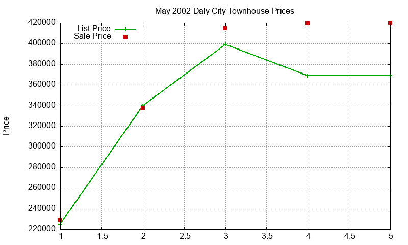 Daly City Townhouses Just Sold 2002-05
