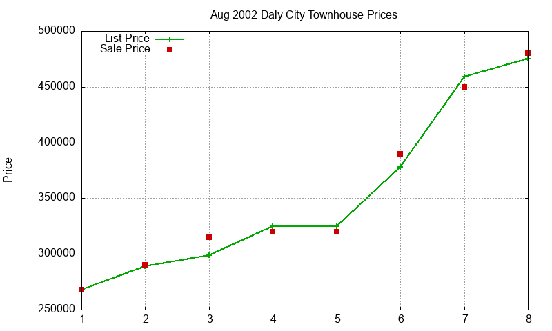 Daly City Townhouses Just Sold 2002-08