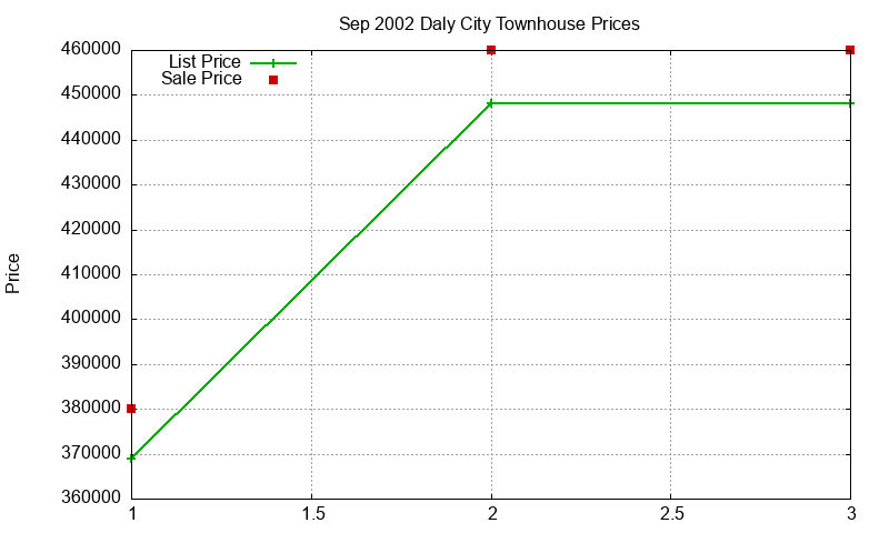Daly City Townhouses Just Sold 2002-09
