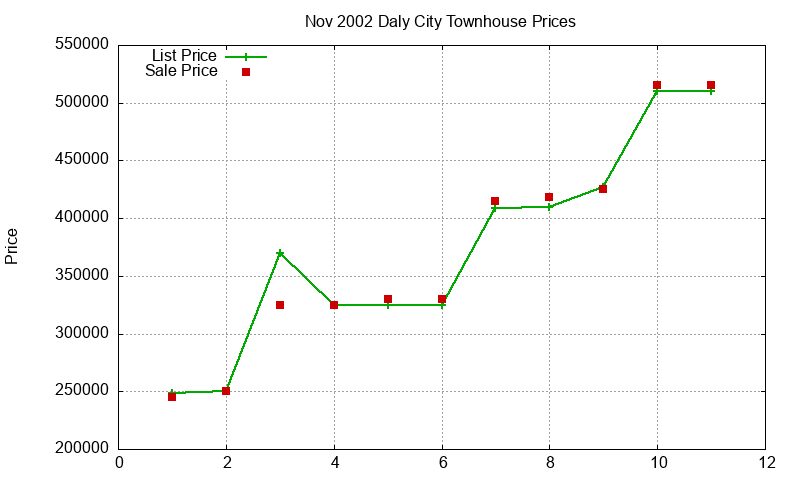 Daly City Townhouses Just Sold 2002-11