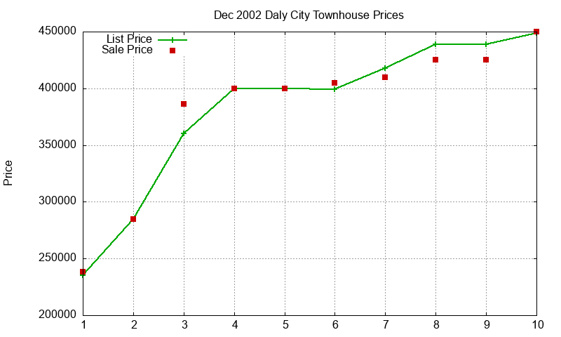 Daly City Townhouses Just Sold 2002-12