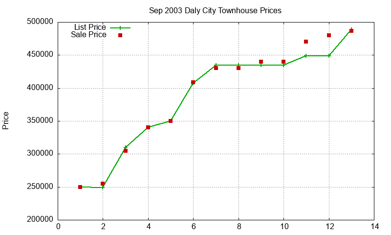 Daly City Townhouses Just Sold 2003-09