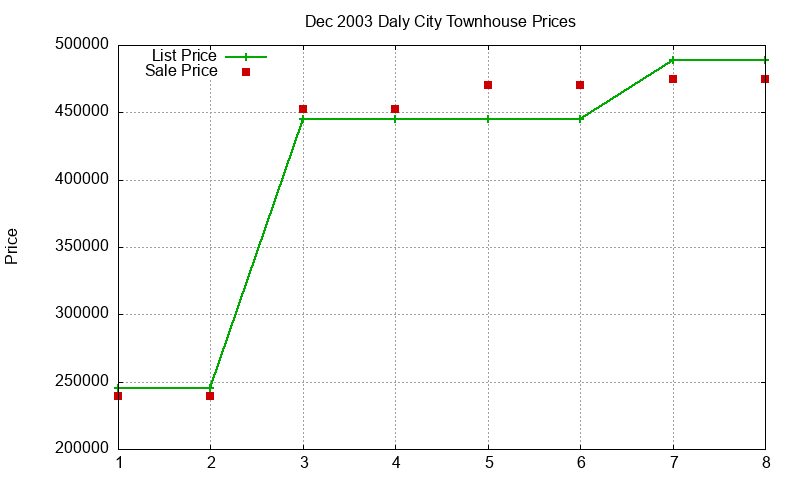 Daly City Townhouses Just Sold 2003-12 Daly City Townhouses Just Sold 2003-12