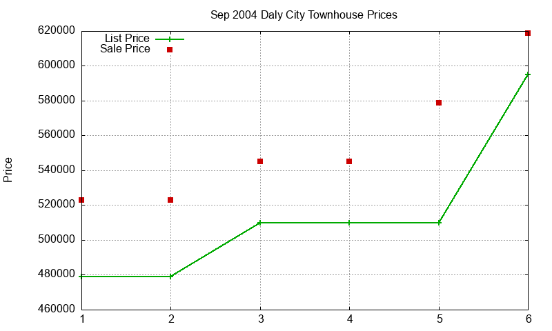 Daly City Townhouses Just Sold 2004-09