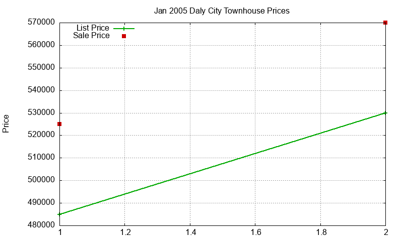 Daly City Townhouses Just Sold 2005-01