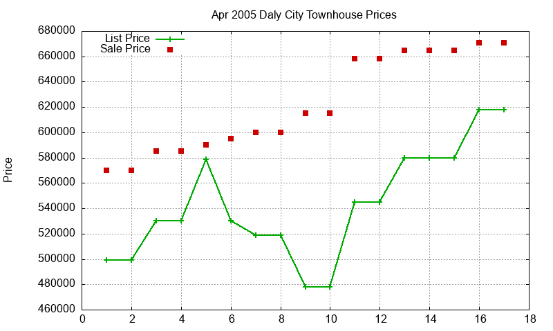 Daly City Townhouses Just Sold 2005-04