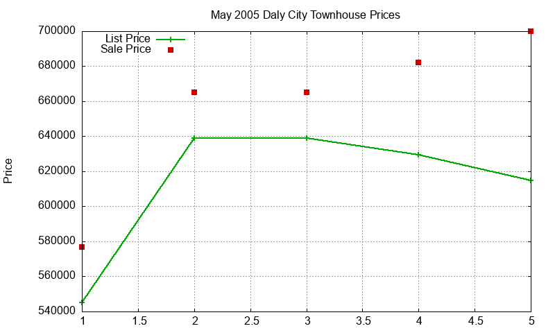 Daly City Townhouses Just Sold 2005-05