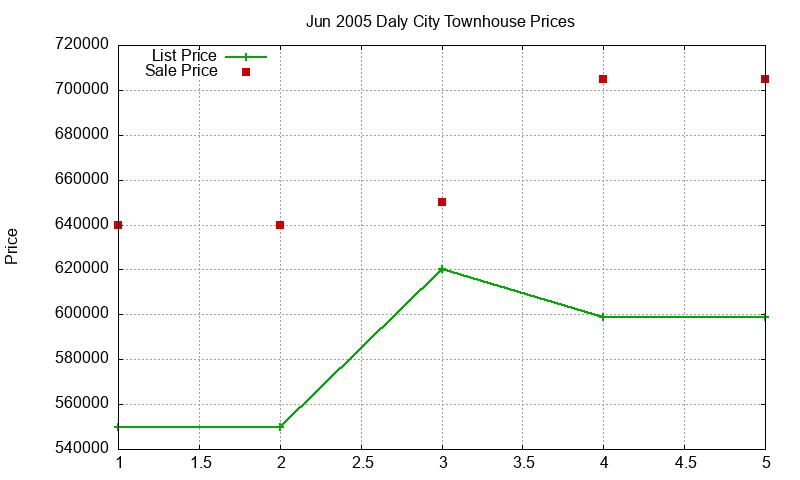 Daly City Townhouses Just Sold 2005-06