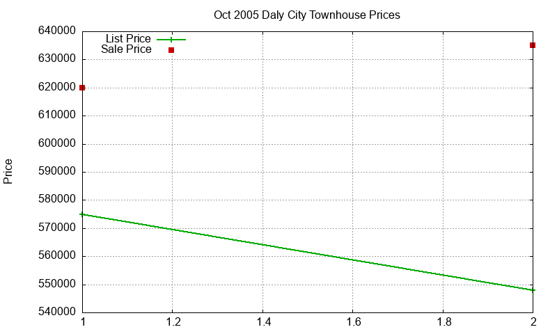 Daly City Townhouses Just Sold 2005-10