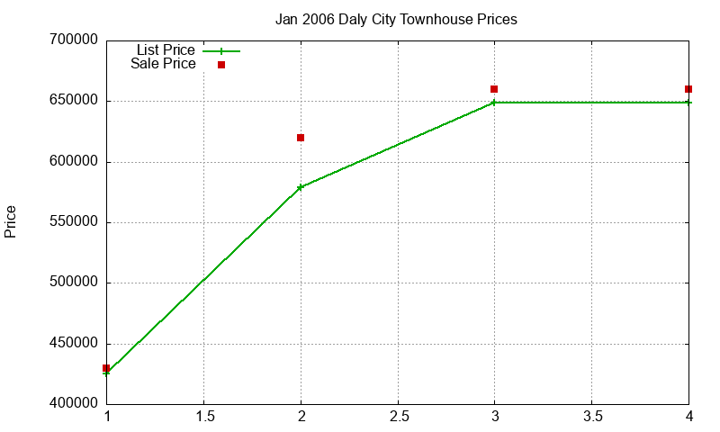Daly City Townhouses Just Sold 2006-01