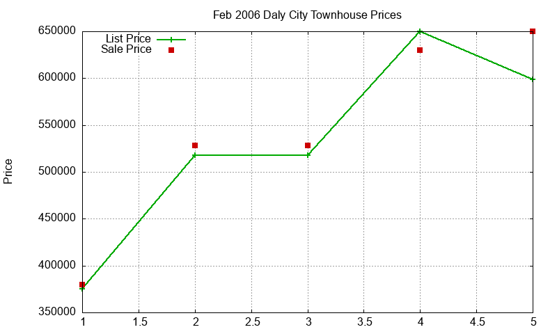 Daly City Townhouses Just Sold 2006-02