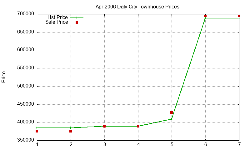 Daly City Townhouses Just Sold 2006-04