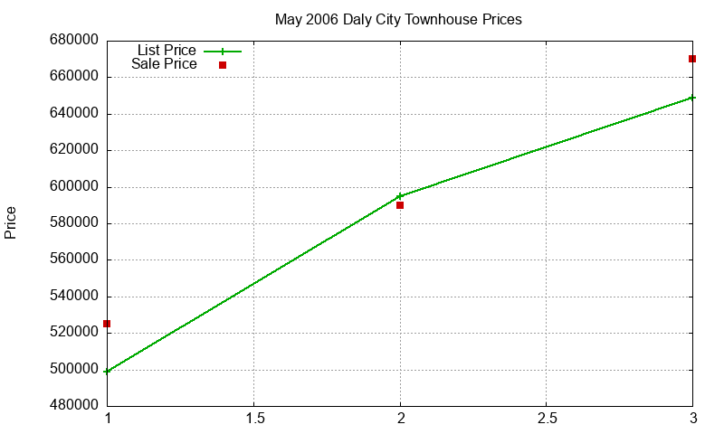 Daly City Townhouses Just Sold 2006-05