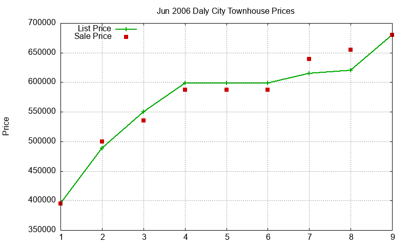 Daly City Townhouses Just Sold 2006-06