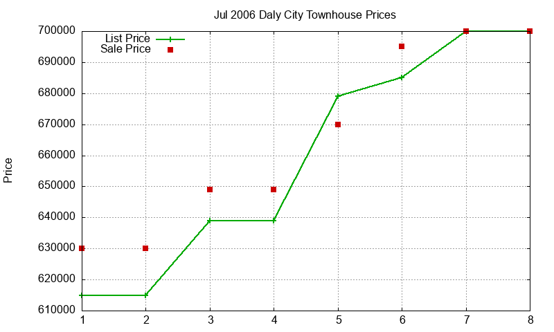 Daly City Townhouses Just Sold 2006-07