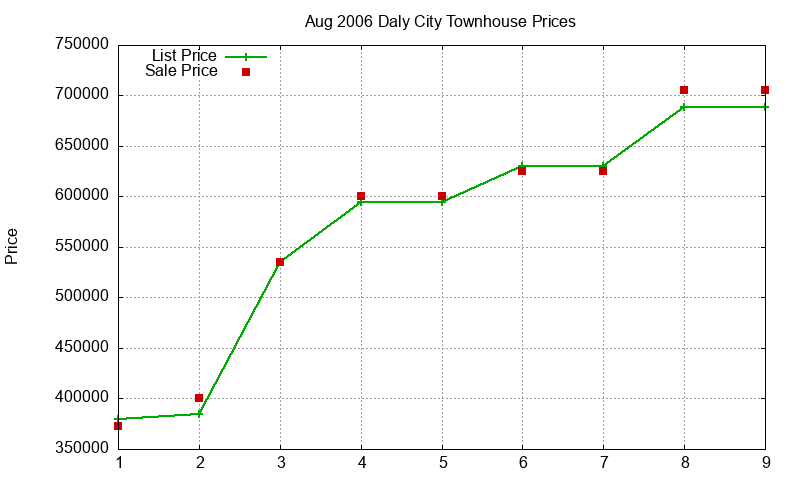 Daly City Townhouses Just Sold 2006-08