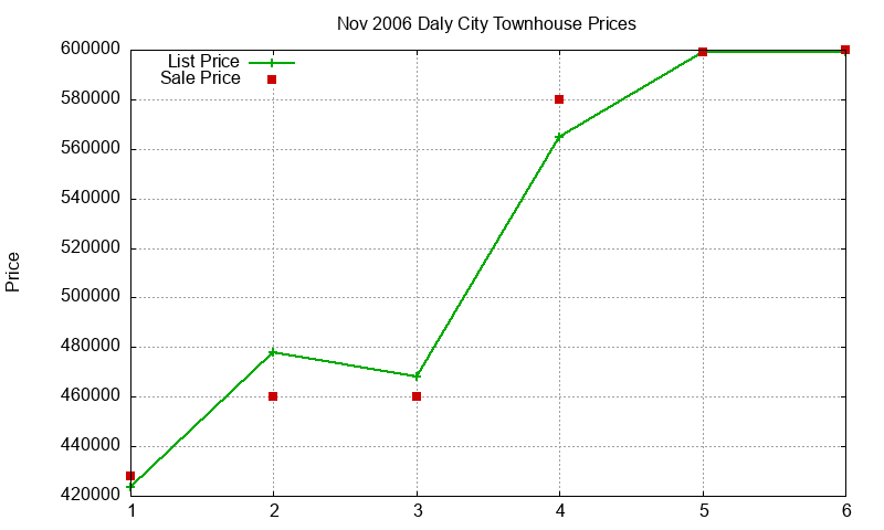 Daly City Townhouses Just Sold 2006-11