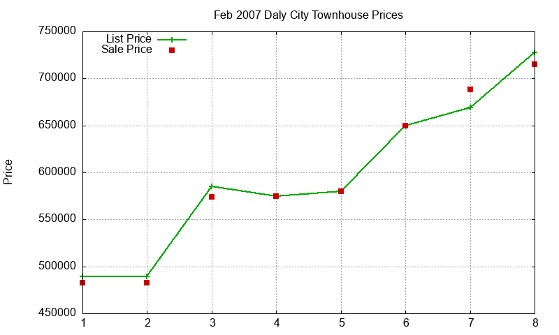 Daly City Townhouses Just Sold 2007-02