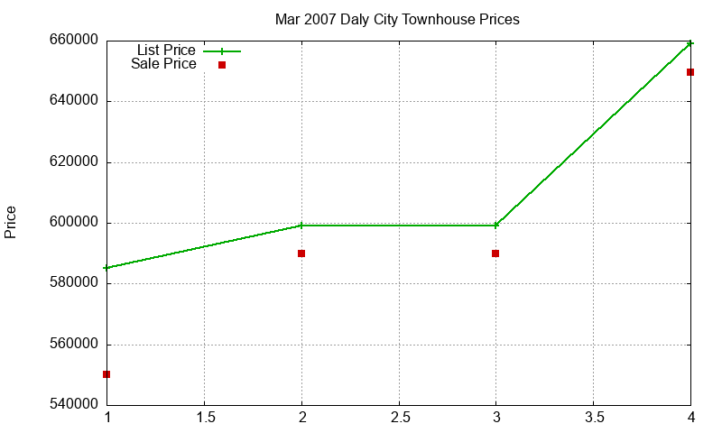 Daly City Townhouses Just Sold 2007-03