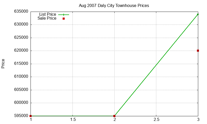 Daly City Townhouses Just Sold 2007-08 Daly City Townhouses Just Sold 2007-08