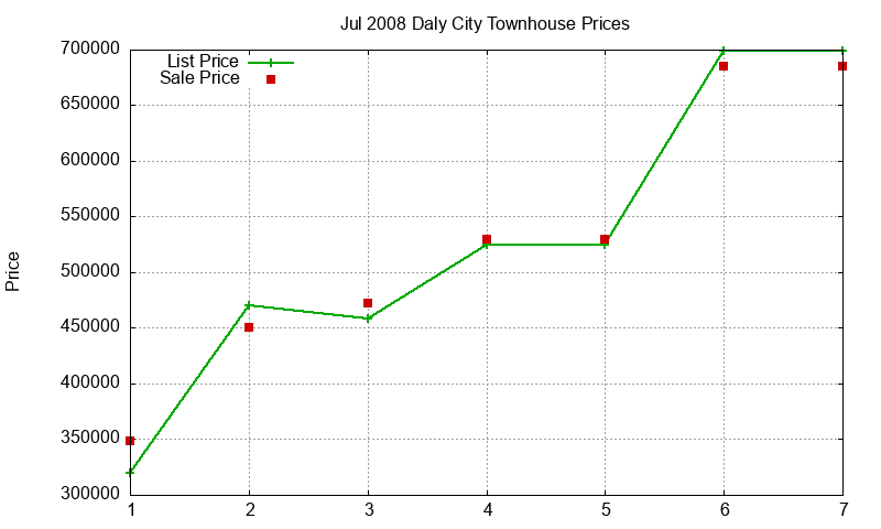 Daly City Townhouses Just Sold 2008-07