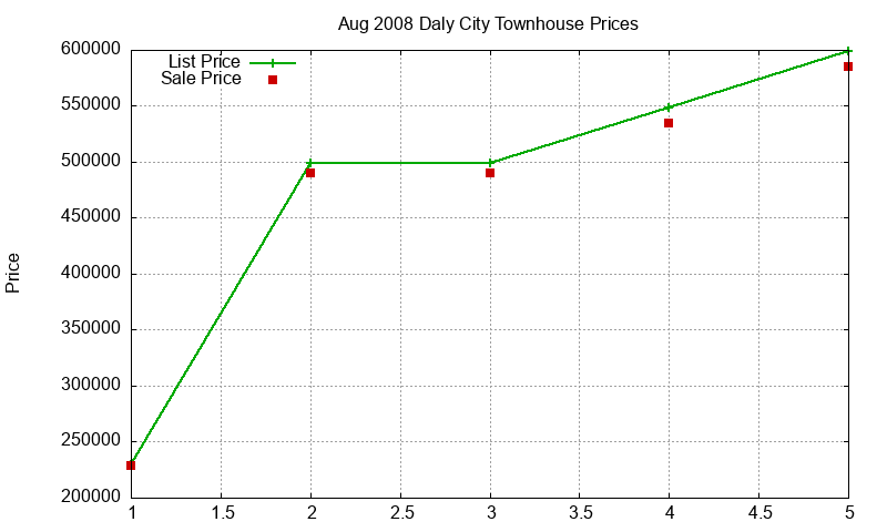 Daly City Townhouses Just Sold 2008-08