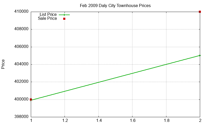 Daly City Townhouses Just Sold 2009-02