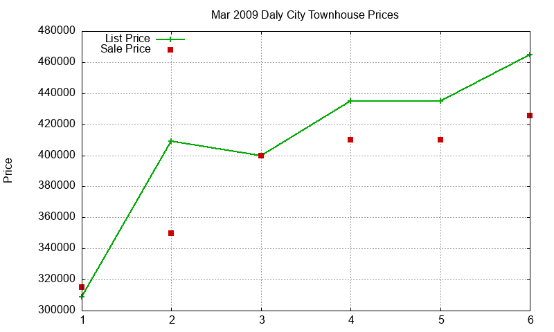 Daly City Townhouses Just Sold 2009-03
