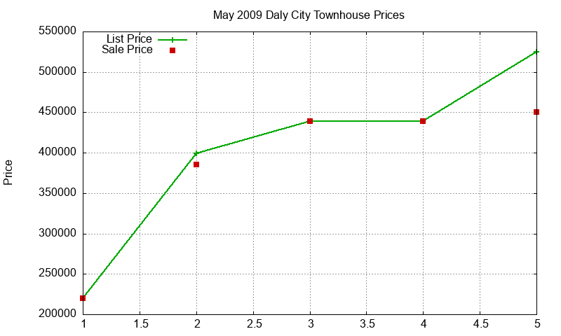 Daly City Townhouses Just Sold 2009-05