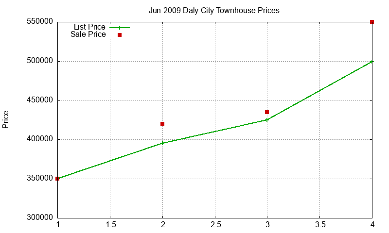 Daly City Townhouses Just Sold 2009-06