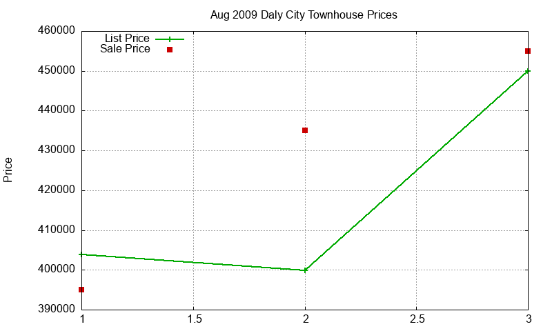 Daly City Townhouses Just Sold 2009-08