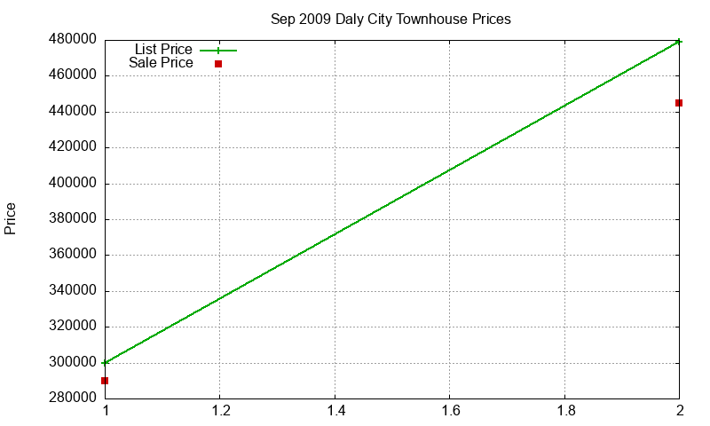 Daly City Townhouses Just Sold 2009-09 Daly City Townhouses Just Sold 2009-09