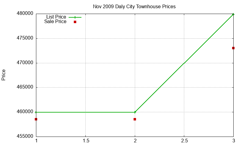 Daly City Townhouses Just Sold 2009-11