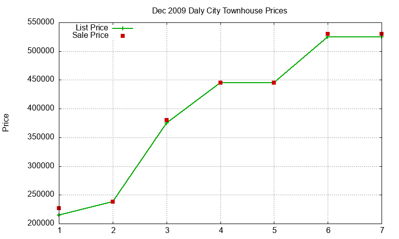 Daly City Townhouses Just Sold 2009-12