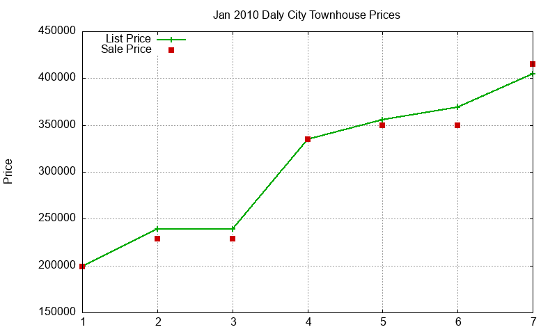 Daly City Townhouses Just Sold 2010-01