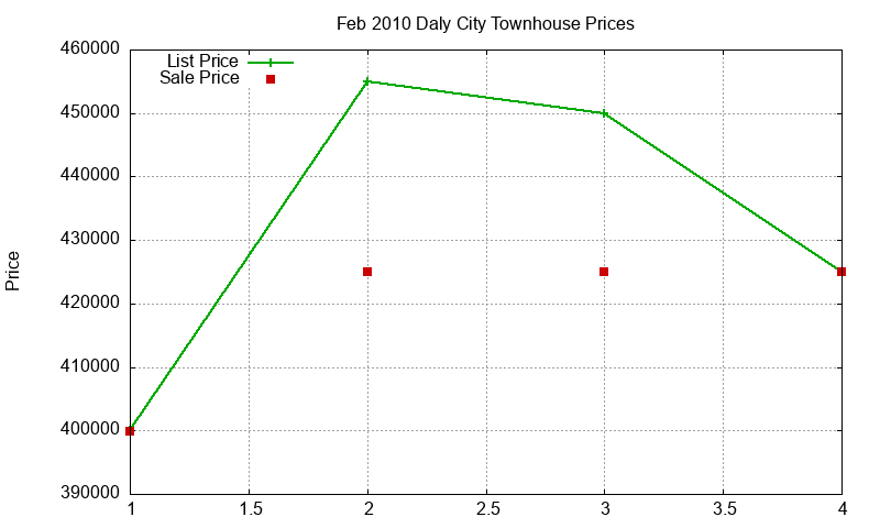 Daly City Townhouses Just Sold 2010-02