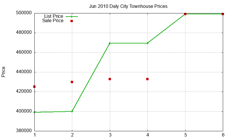 Daly City Townhouses Just Sold 2010-06