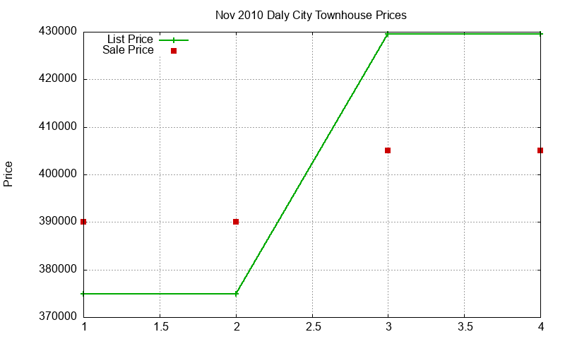 Daly City Townhouses Just Sold 2010-11