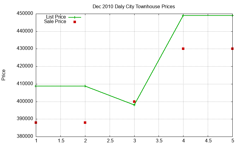 Daly City Townhouses Just Sold 2010-12