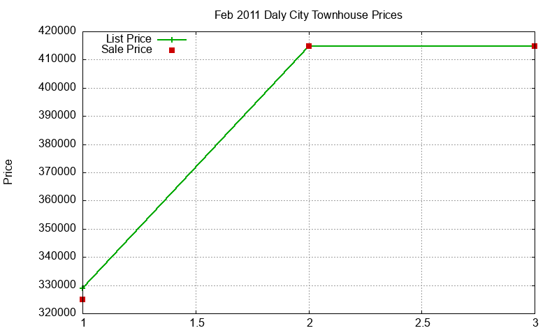 Daly City Townhouses Just Sold 2011-02 Daly City Townhouses Just Sold 2011-02